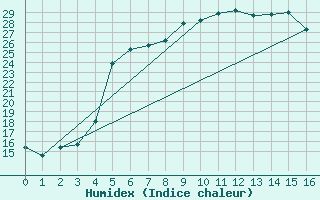 Courbe de l'humidex pour Jokioinen