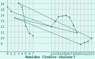 Courbe de l'humidex pour Castres-Nord (81)