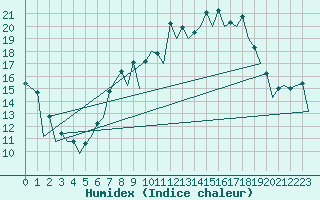 Courbe de l'humidex pour Huesca (Esp)