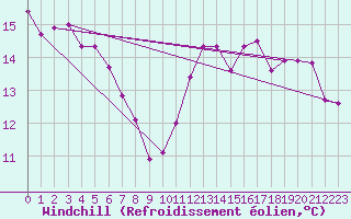 Courbe du refroidissement olien pour Holbeach