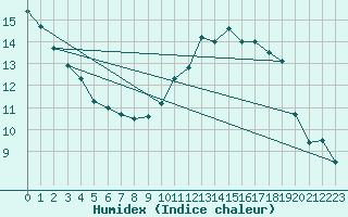 Courbe de l'humidex pour Montagnier, Bagnes