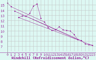 Courbe du refroidissement olien pour Sisteron (04)