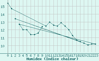 Courbe de l'humidex pour Wijk Aan Zee Aws