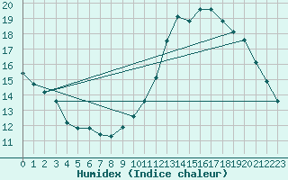 Courbe de l'humidex pour Orly (91)