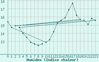 Courbe de l'humidex pour Jan (Esp)