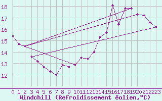 Courbe du refroidissement olien pour Romorantin (41)