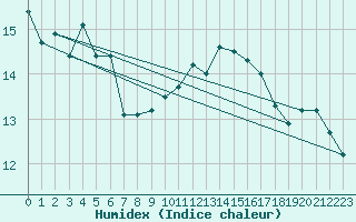 Courbe de l'humidex pour Pointe de Chassiron (17)