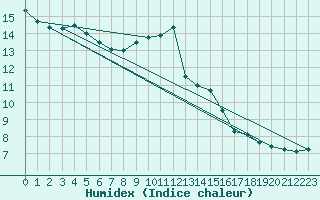 Courbe de l'humidex pour Saverdun (09)