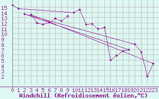 Courbe du refroidissement olien pour Rodez (12)