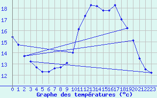 Courbe de tempratures pour Verneuil (78)