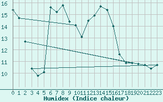 Courbe de l'humidex pour Seibersdorf