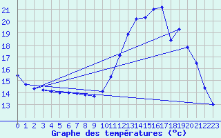 Courbe de tempratures pour Cazats (33)