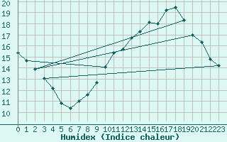 Courbe de l'humidex pour Pertuis - Grand Cros (84)