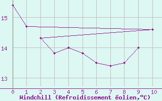 Courbe du refroidissement olien pour Condom (32)