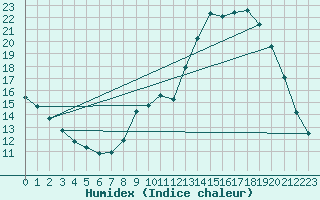 Courbe de l'humidex pour Villacoublay (78)