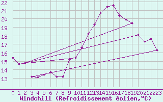 Courbe du refroidissement olien pour Chambry / Aix-Les-Bains (73)