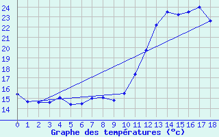 Courbe de tempratures pour Ibirite