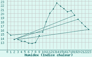 Courbe de l'humidex pour Bourgoin (38)