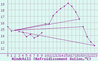 Courbe du refroidissement olien pour Montlimar (26)