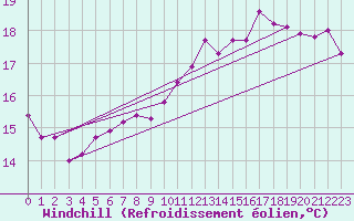 Courbe du refroidissement olien pour Floriffoux (Be)