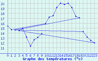 Courbe de tempratures pour Les Aix-d