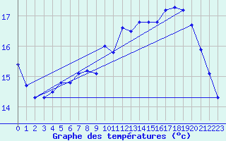 Courbe de tempratures pour Dieppe (76)