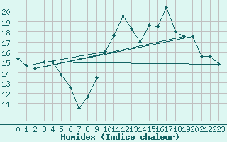 Courbe de l'humidex pour Verneuil (78)