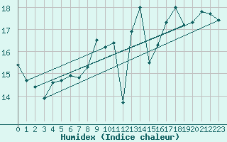 Courbe de l'humidex pour Ploumanac'h (22)