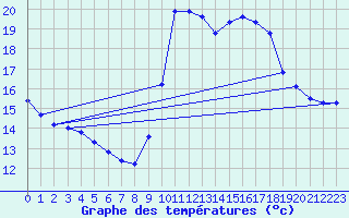 Courbe de tempratures pour Lagarrigue (81)