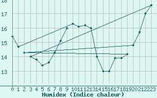 Courbe de l'humidex pour Gijon