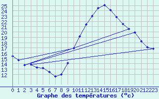 Courbe de tempratures pour Chteaudun (28)