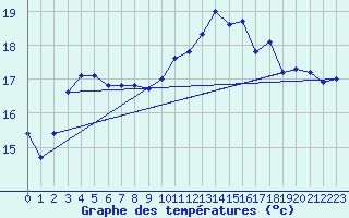 Courbe de tempratures pour Treize-Vents (85)