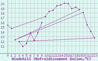 Courbe du refroidissement olien pour Lannion (22)
