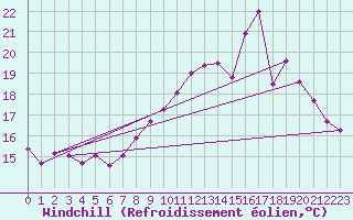 Courbe du refroidissement olien pour Lanvoc (29)