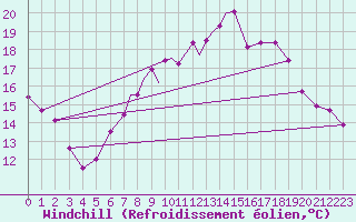 Courbe du refroidissement olien pour Wittering