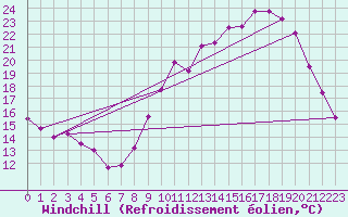 Courbe du refroidissement olien pour Saint-Sulpice-de-Pommiers (33)