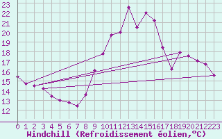 Courbe du refroidissement olien pour Lille (59)