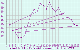 Courbe du refroidissement olien pour Charlwood