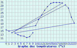 Courbe de tempratures pour Dax (40)