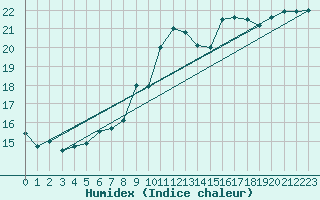 Courbe de l'humidex pour Brugge (Be)