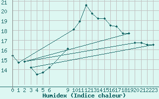 Courbe de l'humidex pour Landeck