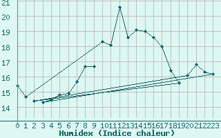 Courbe de l'humidex pour Chasseral (Sw)