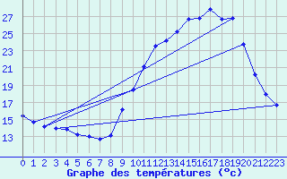 Courbe de tempratures pour Douzy (08)