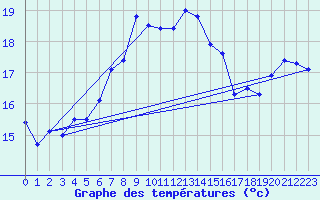 Courbe de tempratures pour Bagaskar