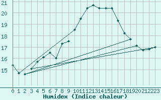 Courbe de l'humidex pour Dunkerque (59)