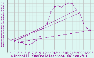 Courbe du refroidissement olien pour Saint-Julien-en-Quint (26)
