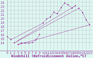 Courbe du refroidissement olien pour Angers-Beaucouz (49)