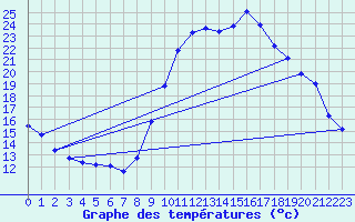 Courbe de tempratures pour Vias (34)