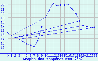 Courbe de tempratures pour Six-Fours (83)