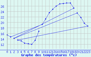 Courbe de tempratures pour Gap-Sud (05)